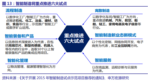 十三五产业发展趋势