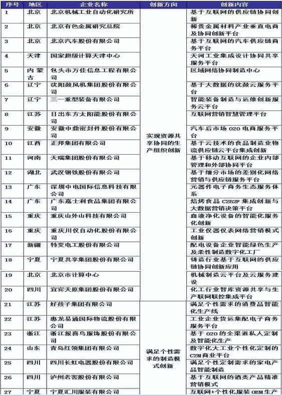 2015年互联网与工业融合创新试点企业名单