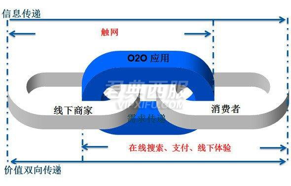 双11做O2O方面的尝试。