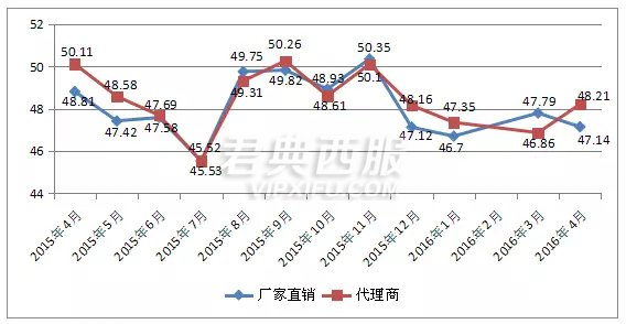 男装市场景气指数微幅下降2