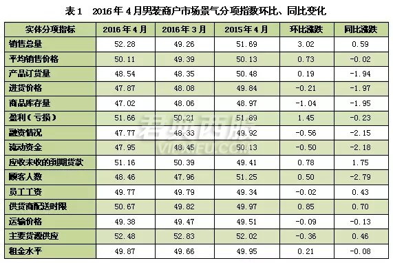 男装市场景气指数微幅下降3