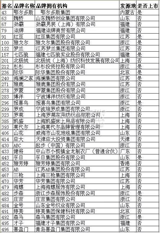 2016年中国品牌500强出炉 37个纺服品牌上榜0.jpg