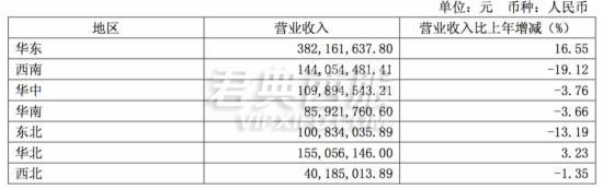 贵人鸟现金流量净额同比倍减 尚未进行电商销售