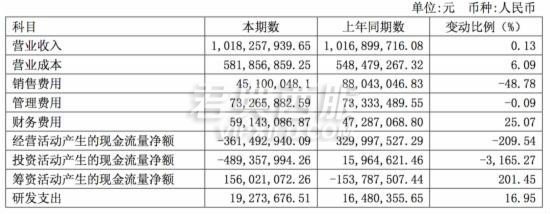 贵人鸟现金流量净额同比倍减 尚未进行电商销售