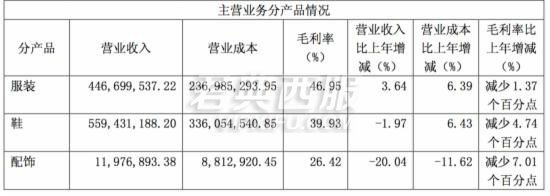 贵人鸟现金流量净额同比倍减 尚未进行电商销售