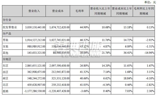 美特斯邦威上半年减亏约36% 正慢慢走向好转