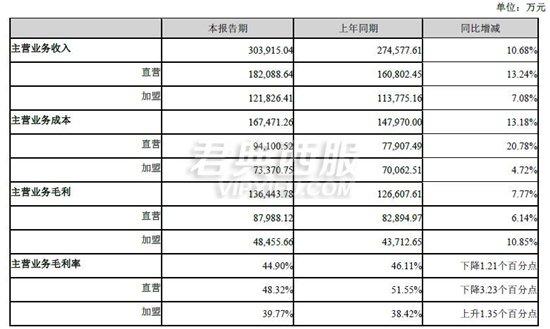 美特斯邦威上半年减亏约36% 正慢慢走向好转