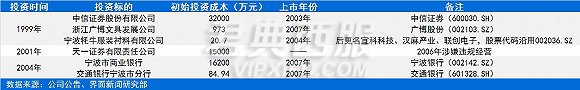 从45万元到254亿元 服装界“投资大佬”雅戈尔的股票账本